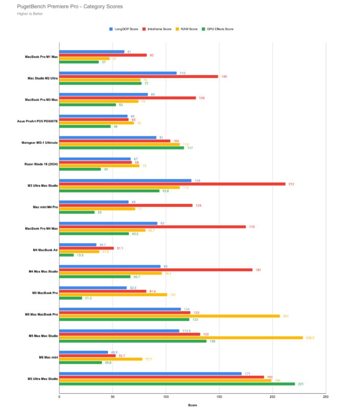 A horizontal bar chart titled "PugetBench Premiere Pro - Category Scores" compares performance metrics across various computer models using LongGOP, Intraframe, RAW, and GPU Effects scores.