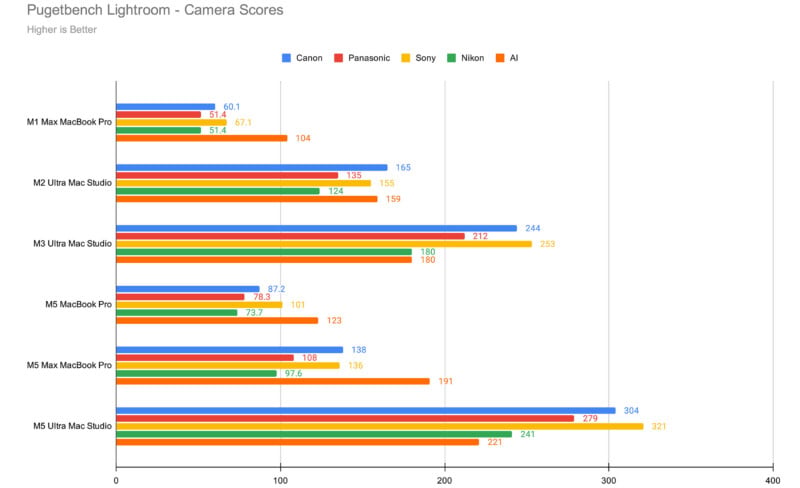 A horizontal bar chart titled "Pugetbench Lightroom - Camera Scores" comparing performance across six Mac models for Canon, Panasonic, Sony, Nikon, and AI.