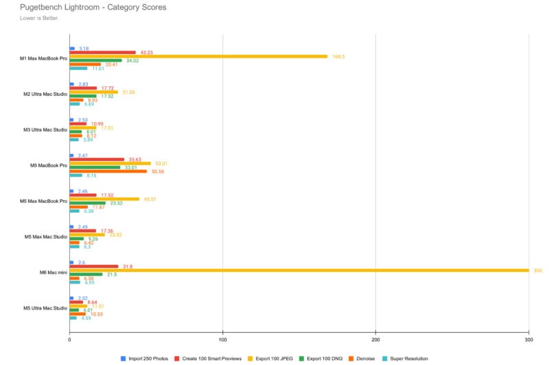 A horizontal bar chart titled "Pugetbench Lightroom - Category Scores" compares performance metrics across eight Apple computer models, with lower scores indicating better performance.