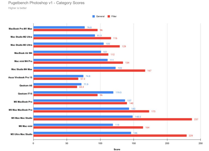 A horizontal bar chart titled "Pugetbench Photoshop v1 - Category Scores" comparing General and Filter performance across various computer models.