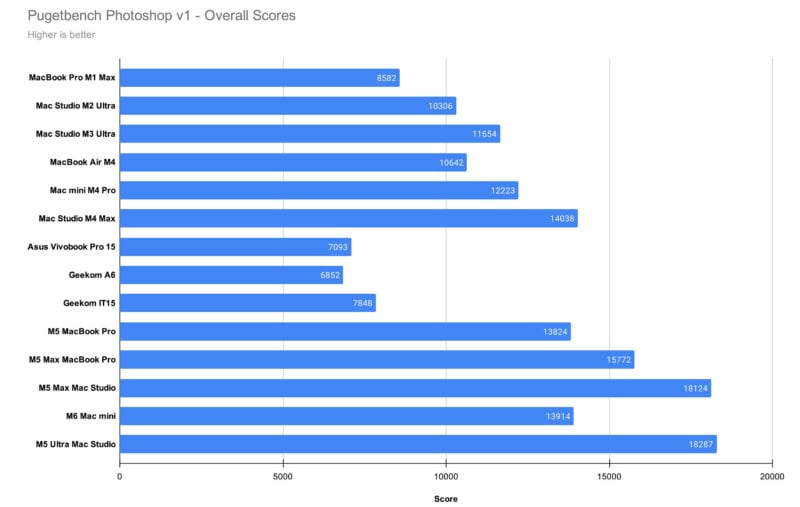 A horizontal bar chart titled "Pugetbench Photoshop v1 - Overall Scores" comparing performance scores across various Apple and PC computer models.