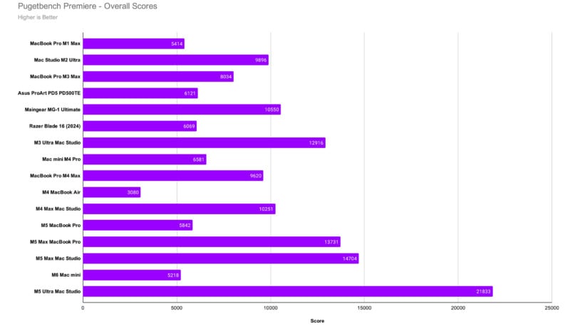 A horizontal bar chart titled "Pugetbench Premiere - Overall Scores" comparing the performance scores of various Apple Mac and PC models, with the M5 Ultra Mac Studio scoring the highest at 21,833.