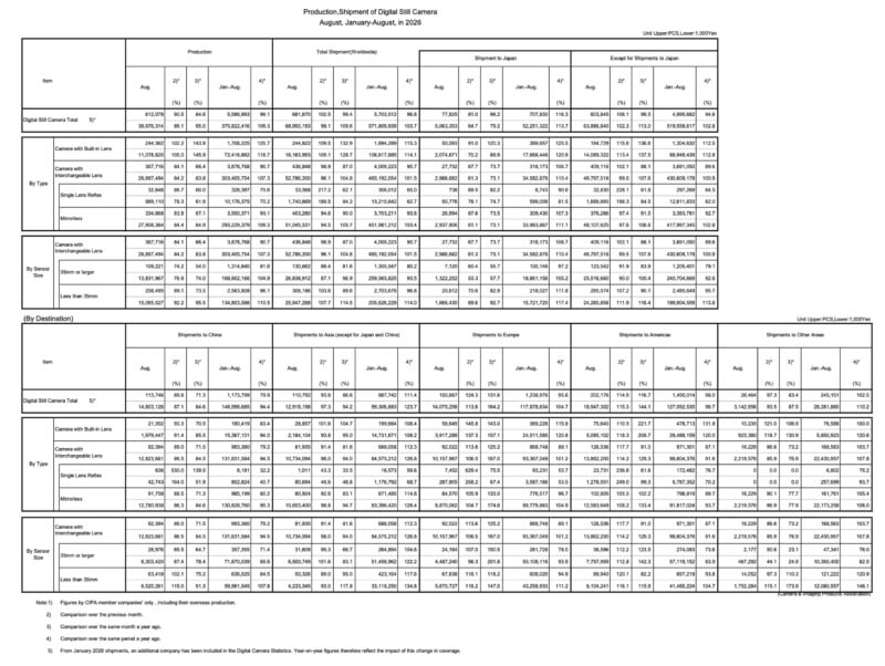 A table detailing digital still camera production and shipment statistics for August and January–August 2026, categorized by type, sensor size, and destination.