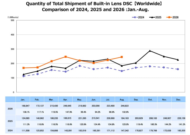 A line graph comparing worldwide built-in lens digital camera shipments from January to August for the years 2024, 2025, and 2026, with a data table below showing monthly unit counts and year-over-year percentages.