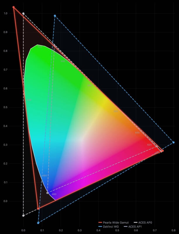 A CIE 1931 chromaticity diagram showing the color gamuts of Pearla Wide Gamut, DaVinci WG, ACES AP0, and ACES AP1.