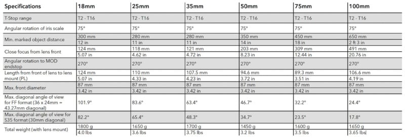 A table listing technical specifications for six different lenses ranging from 18mm to 100mm, including T-stop, focus, and weight.