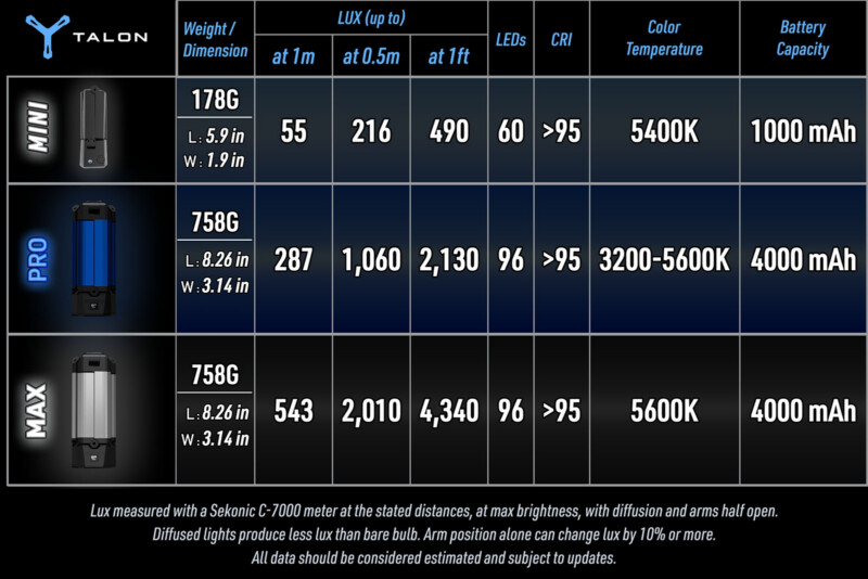 A comparison chart for Talon Mini, Pro, and Max lights, detailing specifications for weight, dimensions, lux, LEDs, CRI, color temperature, and battery capacity.