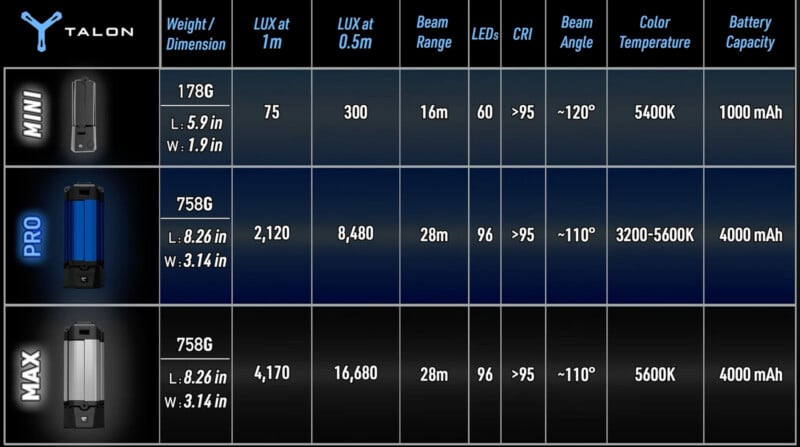 A comparison chart for Talon Mini, Pro, and Max lights, detailing specifications for weight, dimensions, lux, range, LEDs, CRI, beam angle, color temperature, and battery capacity.
