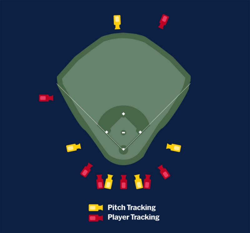 A diagram of a baseball field showing the placement of yellow pitch-tracking cameras and red player-tracking cameras.