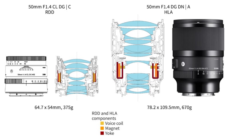 A comparison of two Sigma 50mm F1.4 lenses, showing their exterior designs, internal optical structures, dimensions, weights, and autofocus motor components.