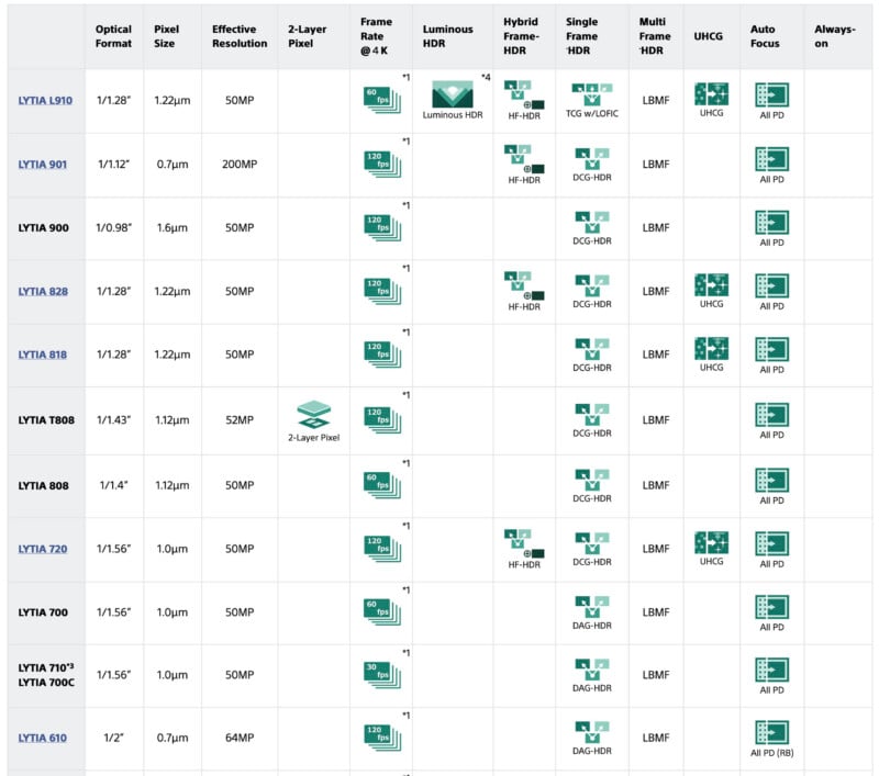 A table comparing technical specifications for various LYTIA image sensors, including optical format, pixel size, resolution, frame rate, and HDR features.